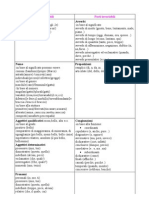 Parti Variabili e Invariabili Del Discorso