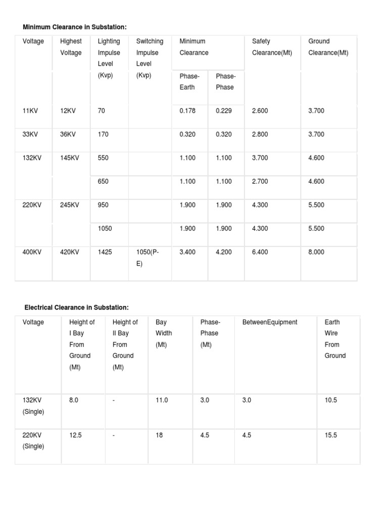 Substation Minimum Clearance Standards | PDF | Electrical Substation ...
