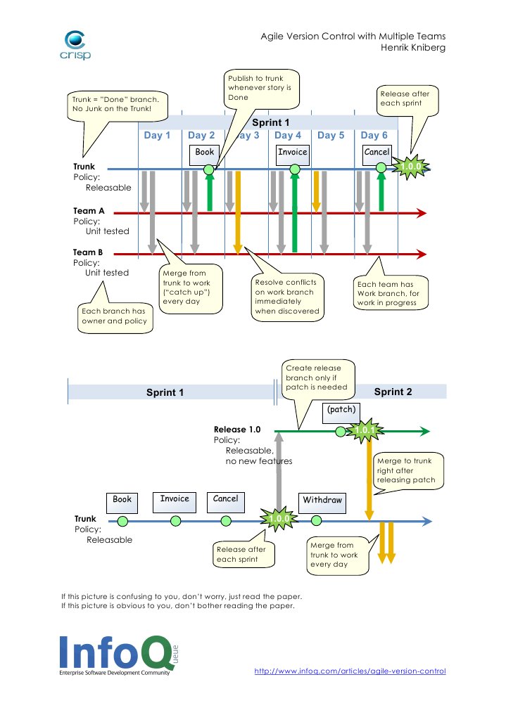Agile Version Control With Multiple Teams Cheatsheet | PDF