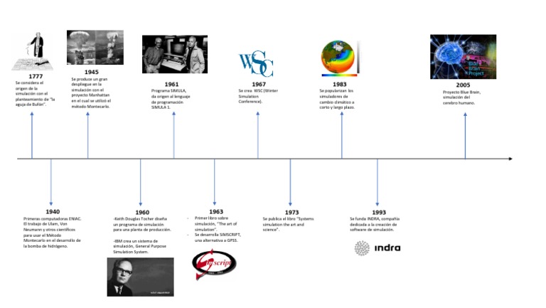 Historia de la Simulación en Línea de Tiempo | PDF | Método Monte Carlo ...