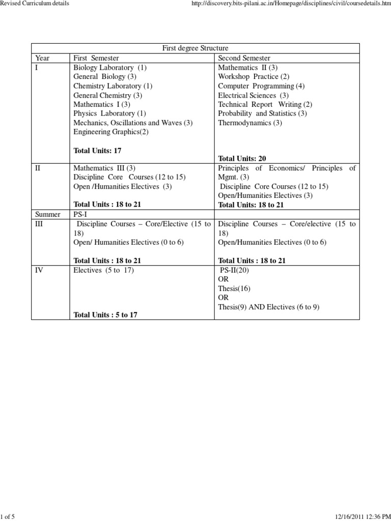 Civil Engineering Curriculum Guide | PDF | Structural Engineering ...