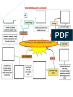 Mind Mapping : Faktor-Faktor Yang Mempengaruhi Laju Reaksi