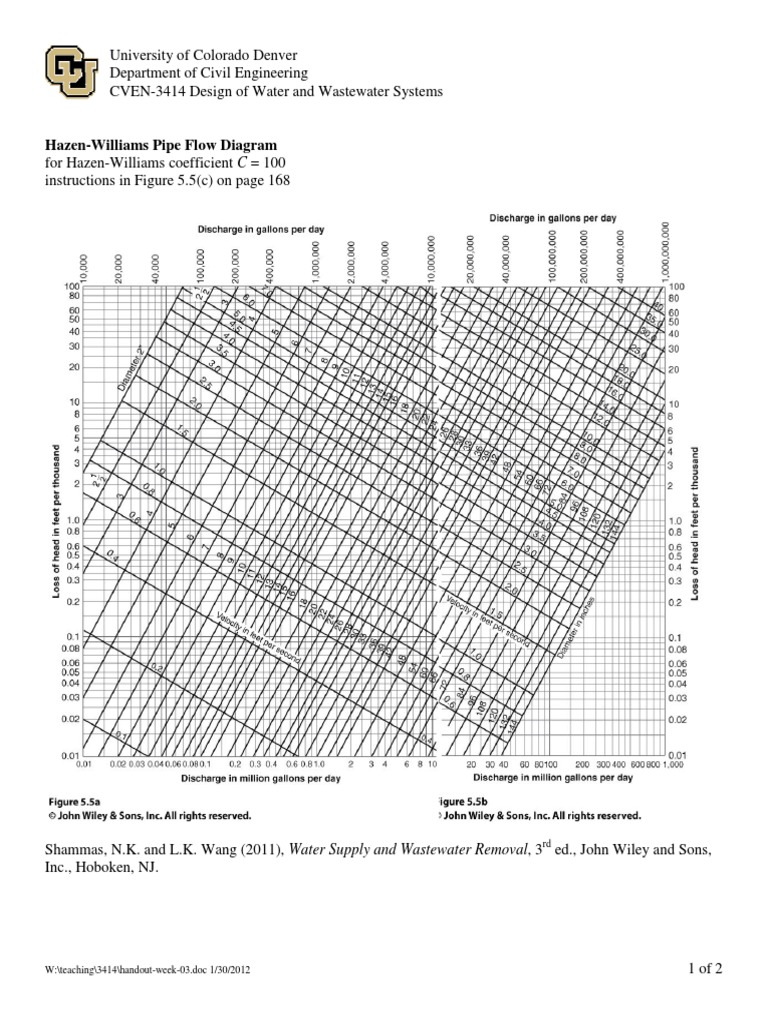 HazenWilliams nomogram C = 100.pdf