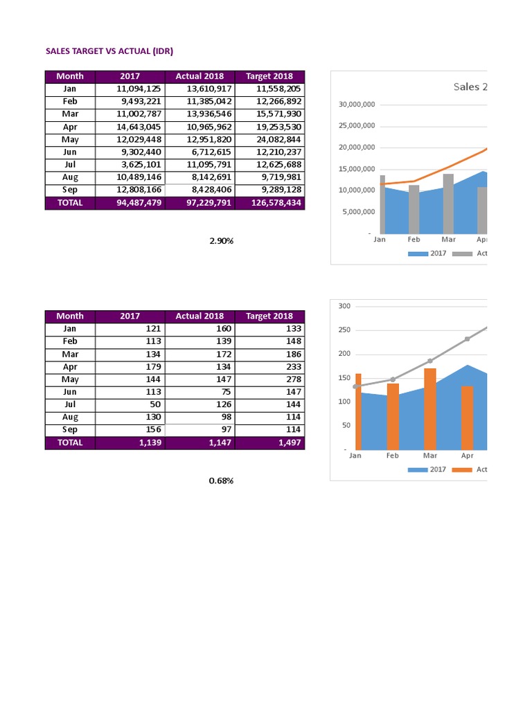 Sales Target Vs Actual | PDF