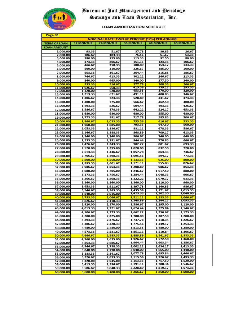Bjmp Mpc Loan Amortization Table Pdf Philippines