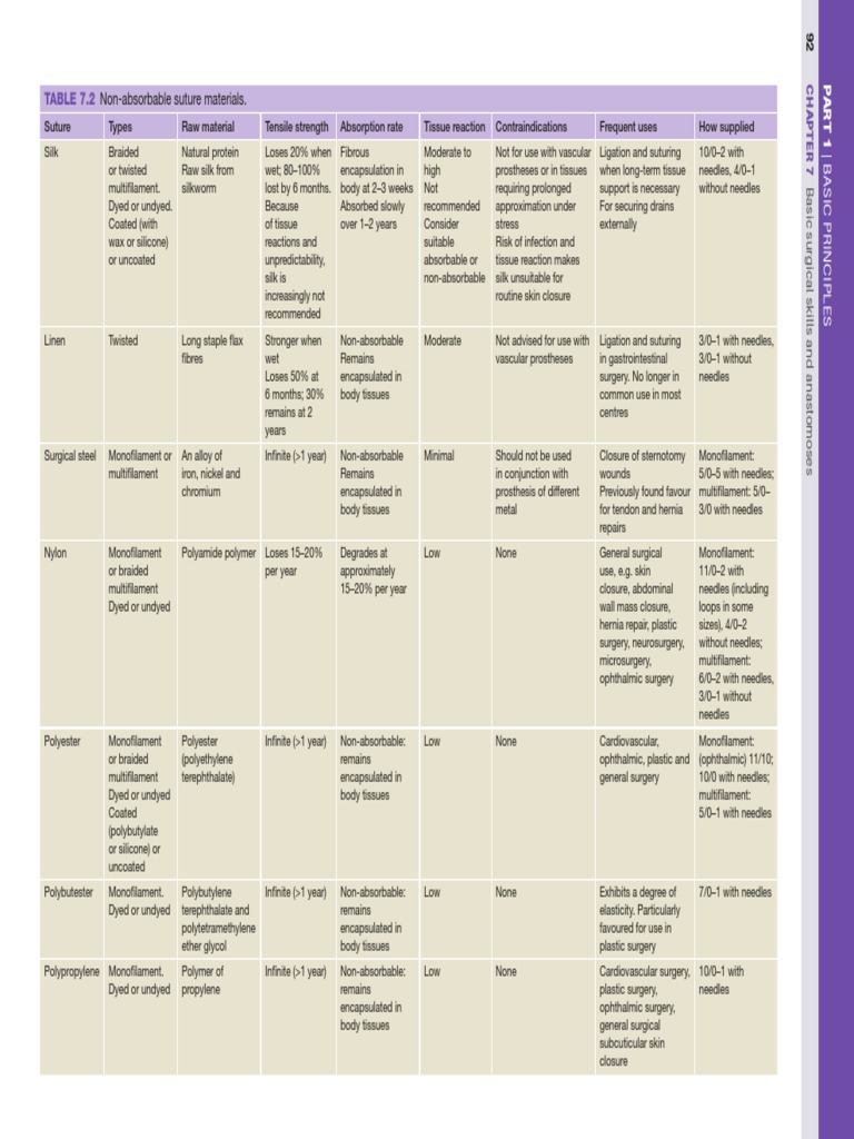 Non-Absorbable Suture Materials Overview | PDF | Surgical Suture | Silk