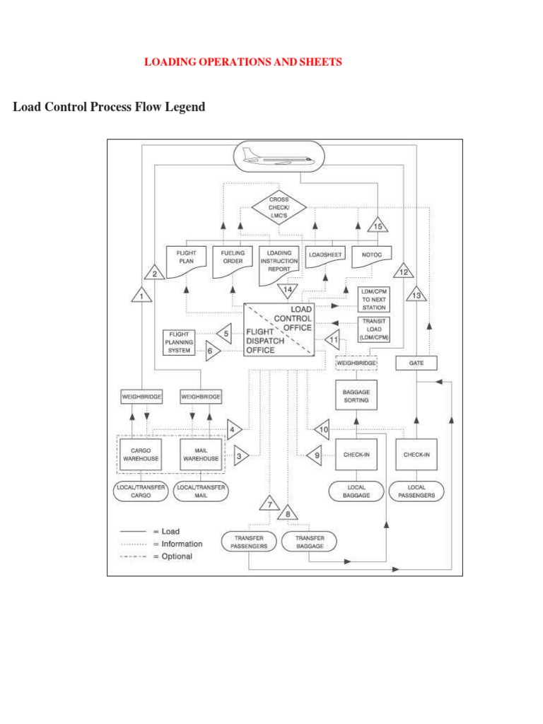 Optimizing Aircraft Load Planning: A Guide to Efficient Load Sheets ...