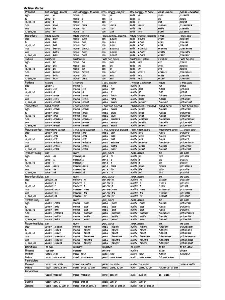 Active Verbs: Present 1st Vocare - To Call 2nd Monere - To Warn 3rd Ponere  - To Put 4th Audire - To Hear | PDF | Interpretation (Philosophy) | Grammar