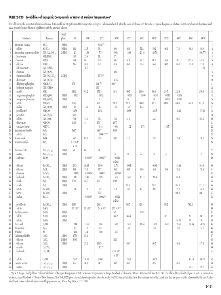 Tablas de Perry | PDF | Termodinámica Atmosférica | Química