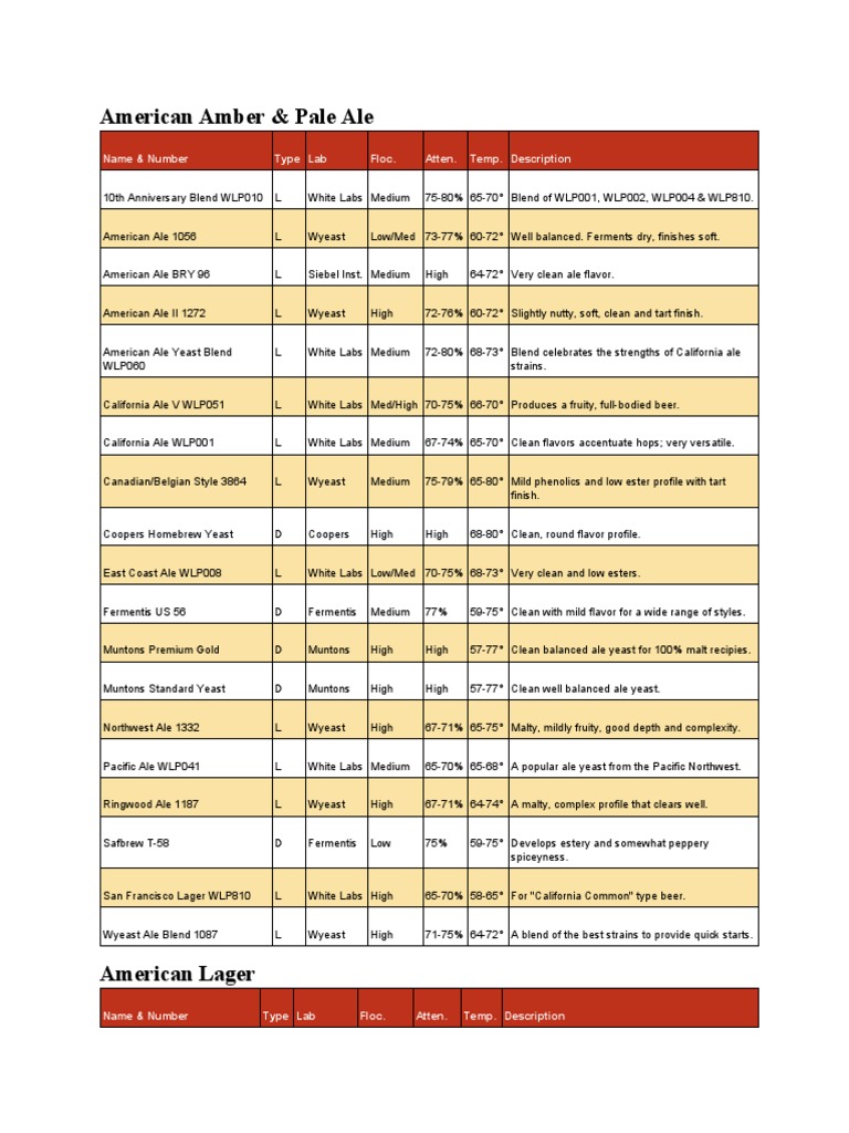 Yeast Strains Chart PDF Ale Beer