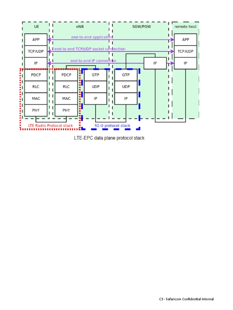 LTE and EPC Protocol Stack Overview | PDF