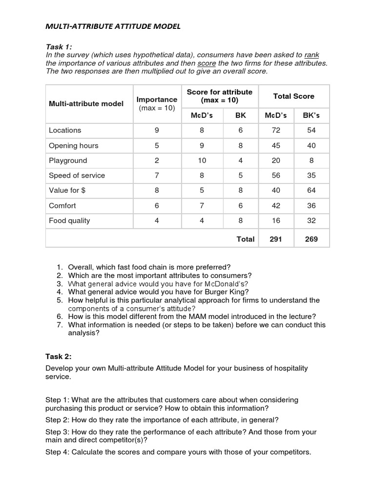 Multi-Attribute Attitude Model: Score For Attribute (Max 10) Total ...