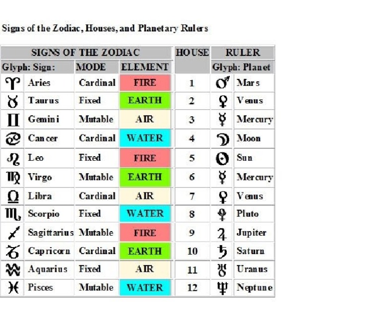 Signs of The Zodiac, Houses and Rulers PDF PDF