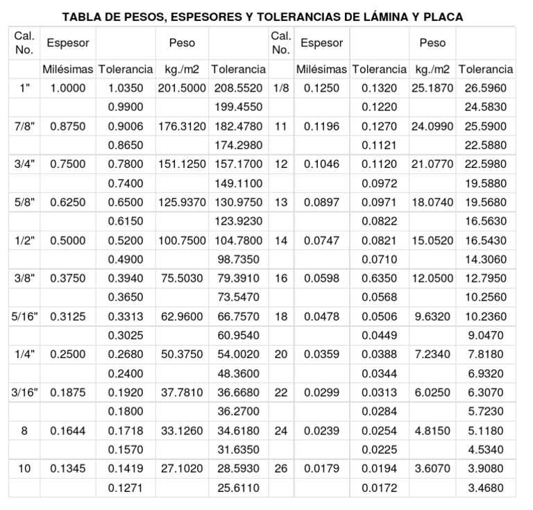 Tabla de Pesos, Espesores y Tolerancias de Láminas