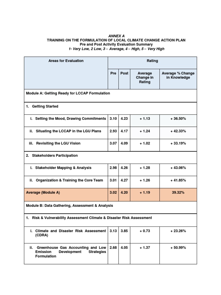 Sample Pre and Post Activity Evaluation Summary | PDF | Risk Assessment ...