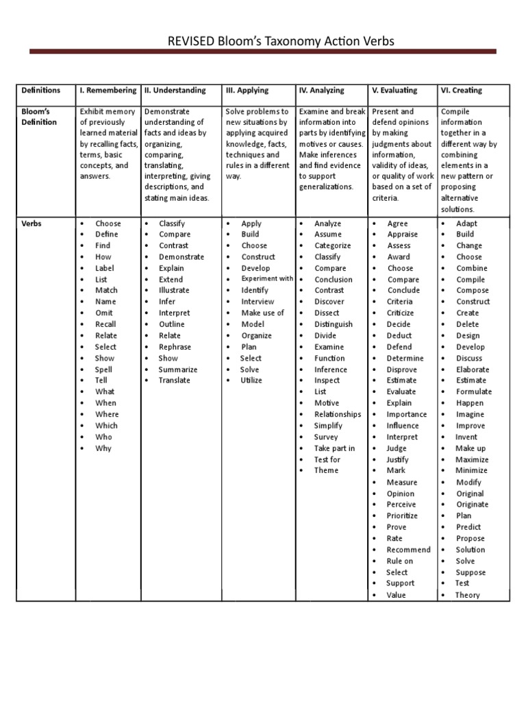 Blooms Taxonomy Action Verbs