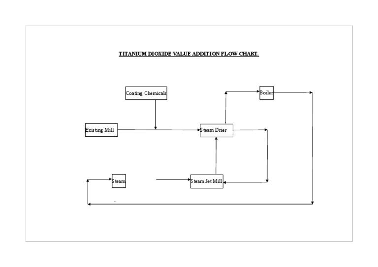 Titanium Dioxide Value Addition Process | PDF