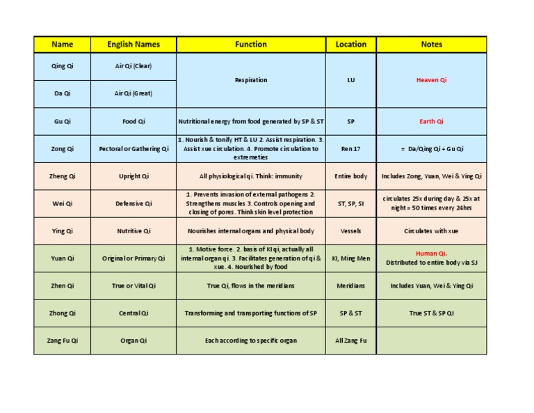 Types of Qi in Traditional Chinese Medicine | PDF | Qi | Confucianism
