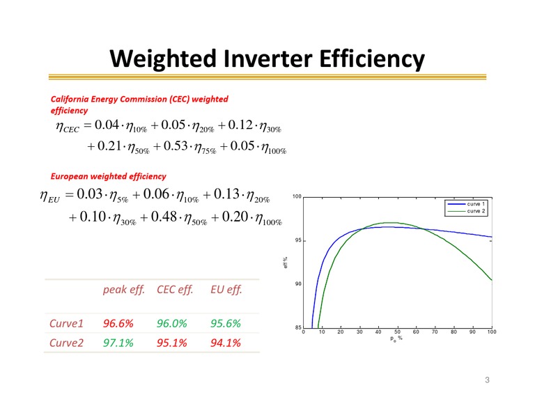 Weighted Inverter Efficiency
