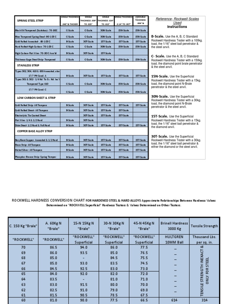 Rockwell Hardness Convert PDF Metals Materials