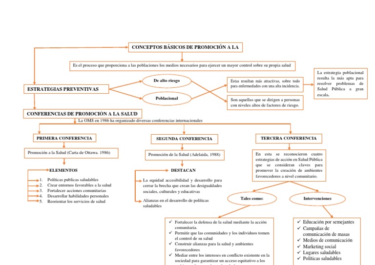 Mapa Conceptual | PDF | Promoción de la salud | Salud pública