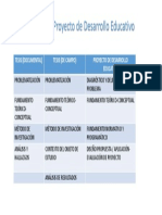 Tesis Vs Proyecto de Desarrollo Educativo