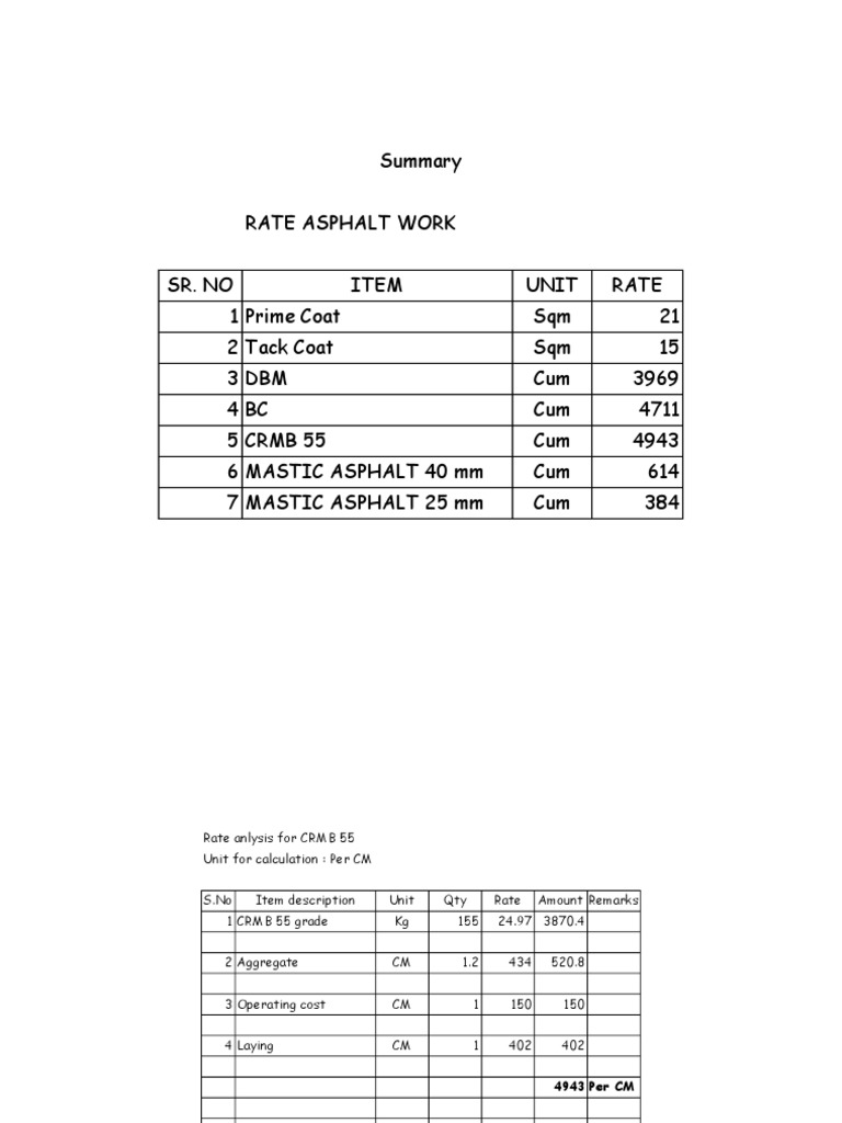 Rate Asphalt Work Sr. No Item Unit Rate 1 Prime Coat Sqm 21 2 Tack Coat Sqm 15 3 Dbm Cum 3969 4