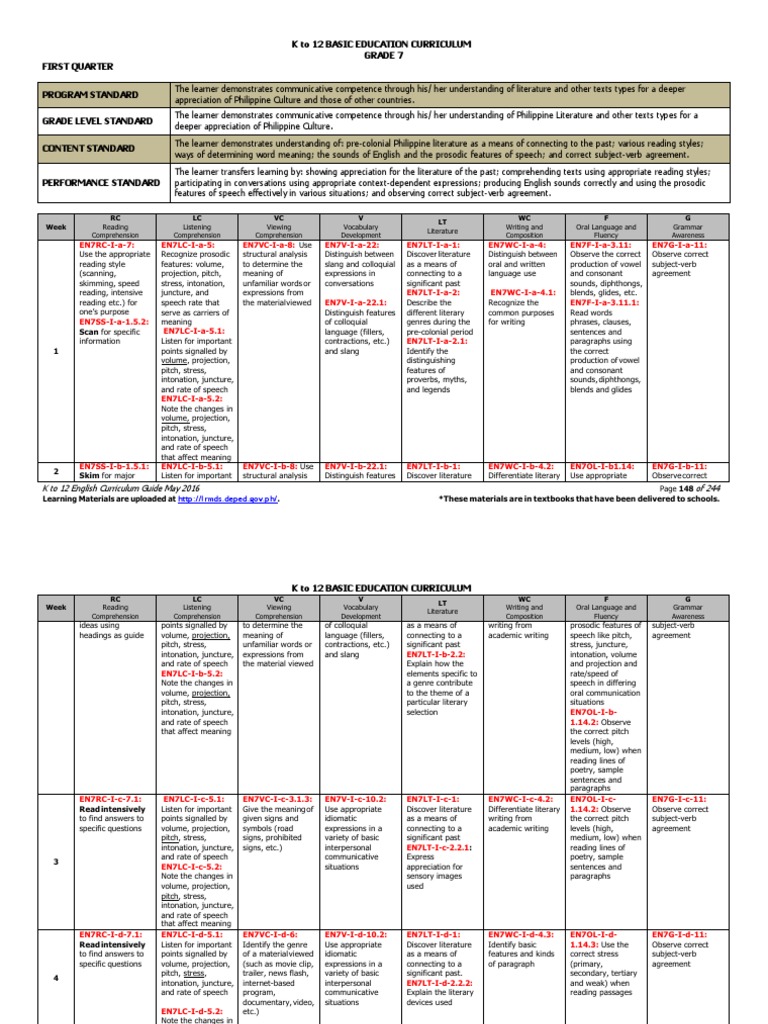 Grade 7 English Curriculum Overview | PDF | Reading Comprehension | Speech