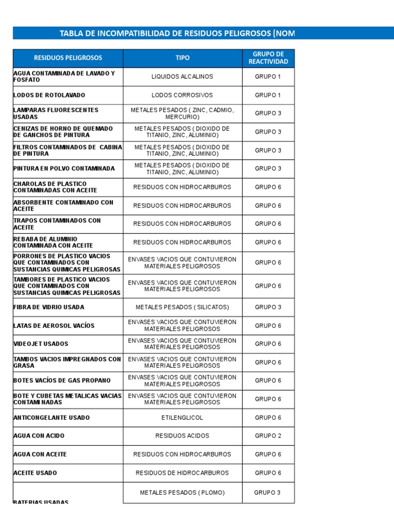 Tabla de Incompatibilidad Residuos Peligrosos Ejemplo | Hidrógeno | Rieles
