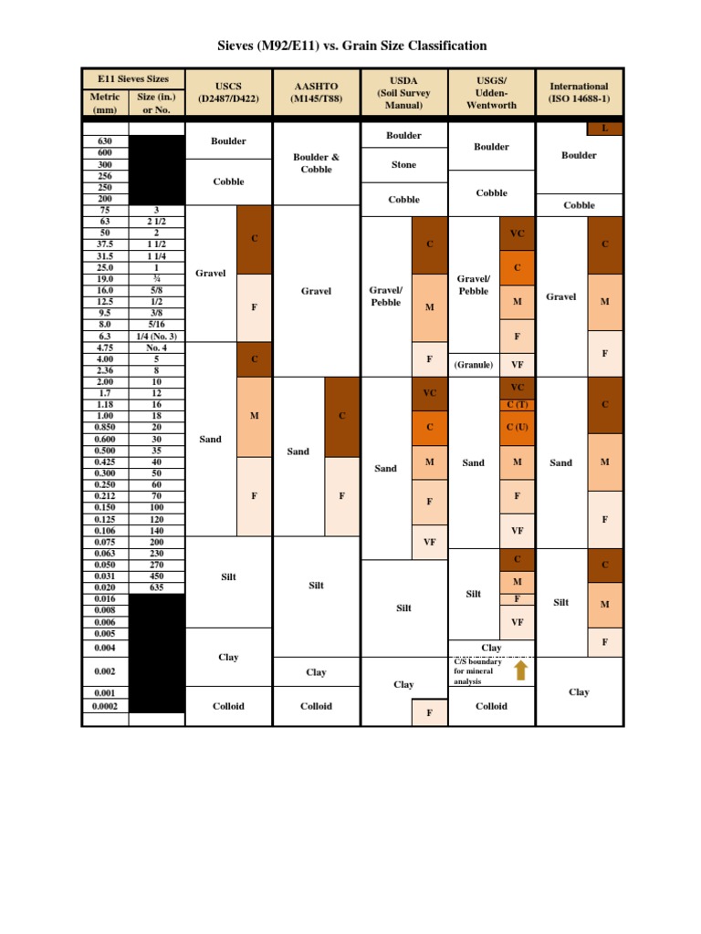 Sieve Sizes for Soil Classification | PDF | Silt | Sand