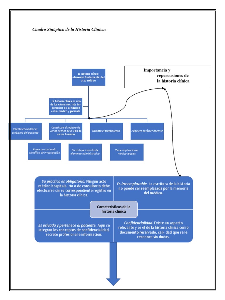 Cuadro Sinóptico de La Historia Clínica Historial médico