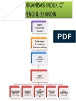 Carta Organisasi Induk Ict