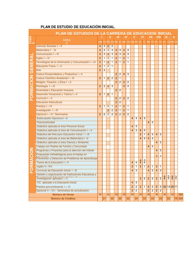 Plan Estudios Inicial | PDF | Educación de la primera infancia | Plan ...