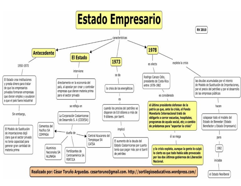 Esquema Estado Empresario Pdf Pdf