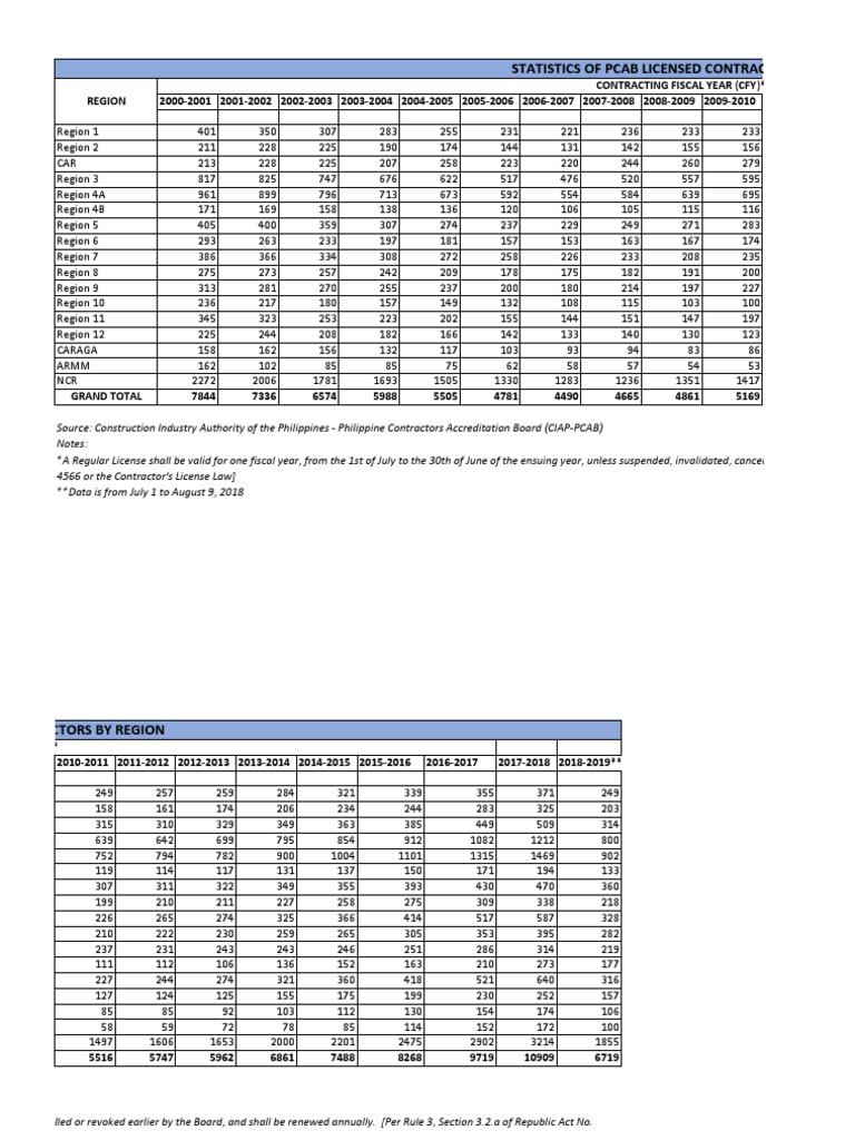 PCAB Licensed Contractors by Region | PDF | Government Information ...