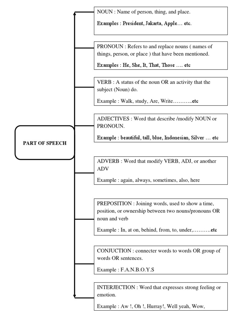 Mind Mapping Part of Speech | Download Free PDF | Noun | Verb