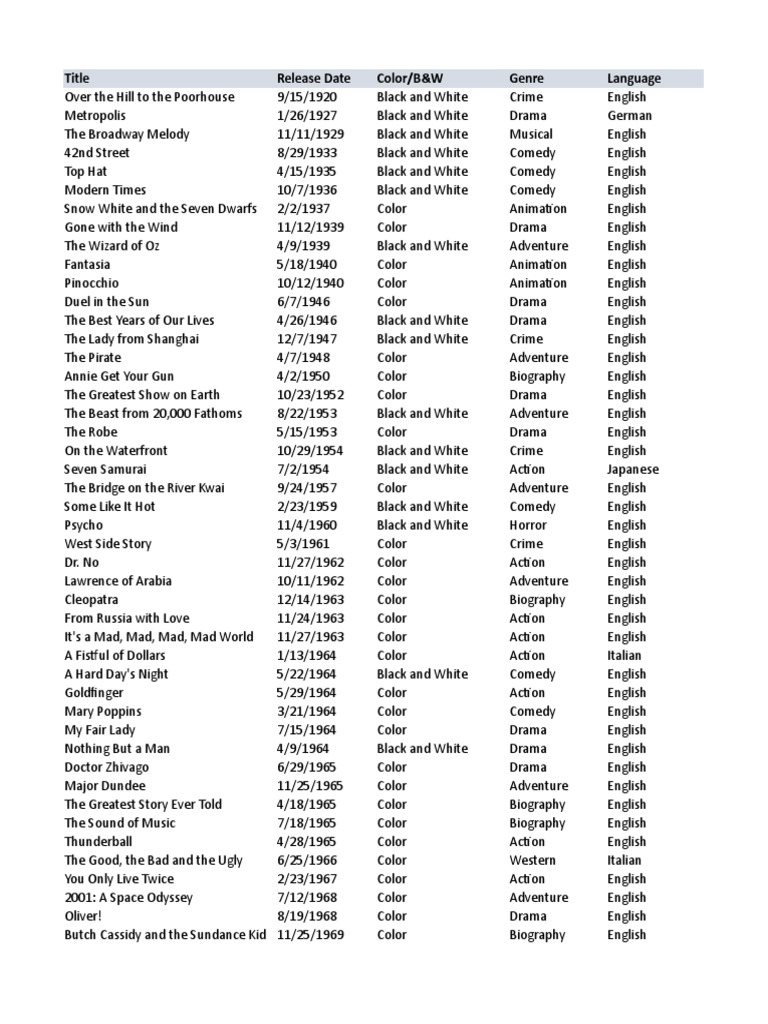 Imdd Movie Database Action Films Horror Films