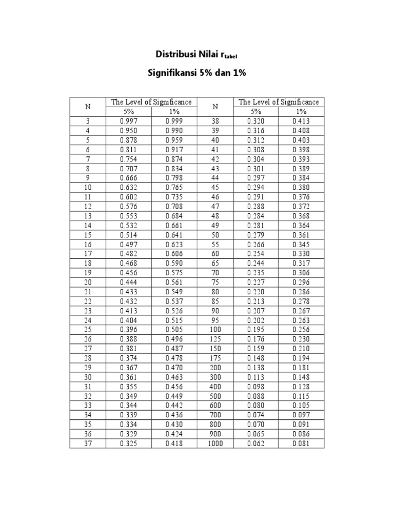 Distribusi Nilai R Tabel Product Moment Sig 5 Dan 1 Www Spssindonesia Com Sports Chess
