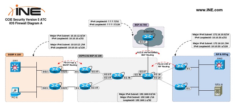 IOS Diagram