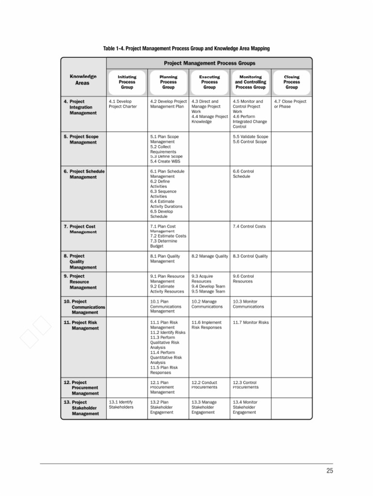 Pm Process Group Pmbok Page 25 Pdf Pdf