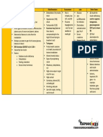 Disease Patho Manifestations Assessment Labs Other Notes DKA Used To Suppress Ketogenesis, Gluconeogenesis NOT Just To Lower BG