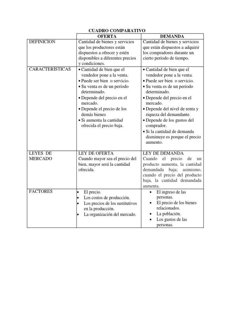 Cuadro Comparativo Demanda Oferta Oferta (economía