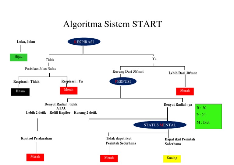 Algoritma Sistem Start | PDF