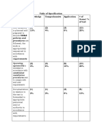 Table of Specification Objectives/ Content Area/ Topics Knowledge Comprehensive Application # of Items/ % of Test (5) 10% (2) 4% (3) 6% (10) 20%