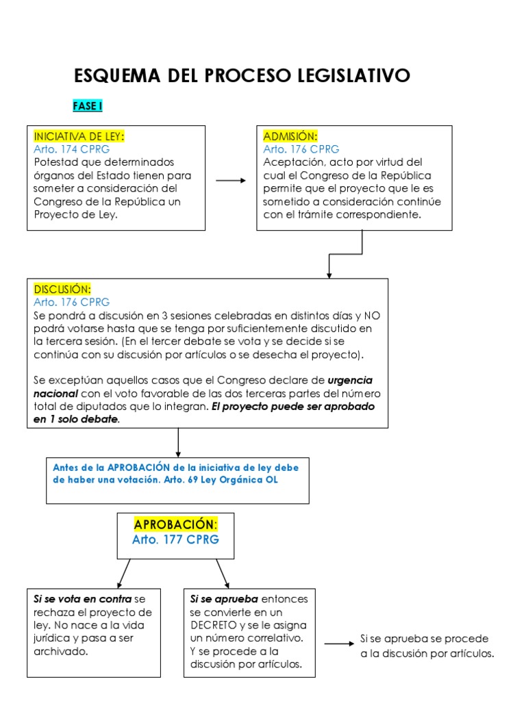 Esquema del Proceso Legislativo en Guatemala | PDF | Veto | Gobierno