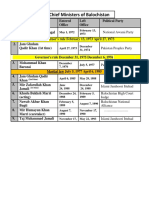 List of Chief Ministers of Balochistan