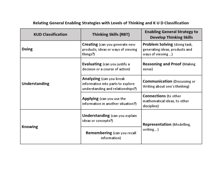 KUD Framework and RBT Levels in Education | PDF