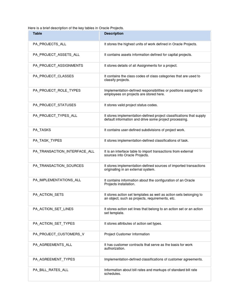 Oracle Projects Tables | PDF | Expense | Oracle Database