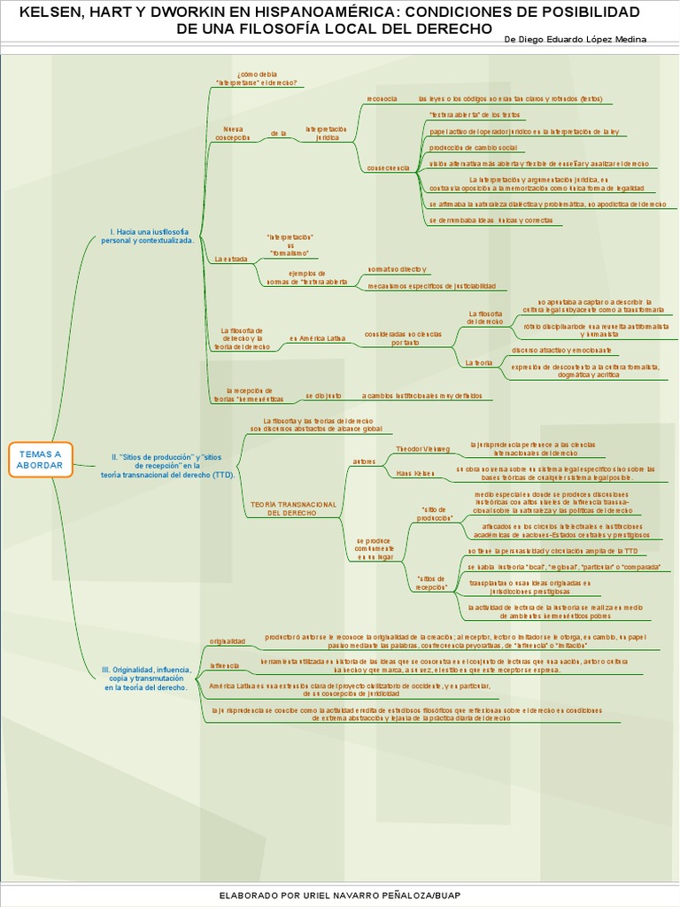 Filosofía Del Derecho Mapa Conceptual. Kelsen, Hart y Dworkin en Hispanoamérica Autor Ciencia