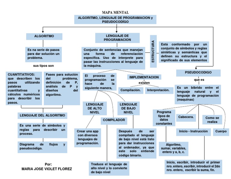 Mapa Mental | PDF | Lenguaje de programación | Programación de computadoras